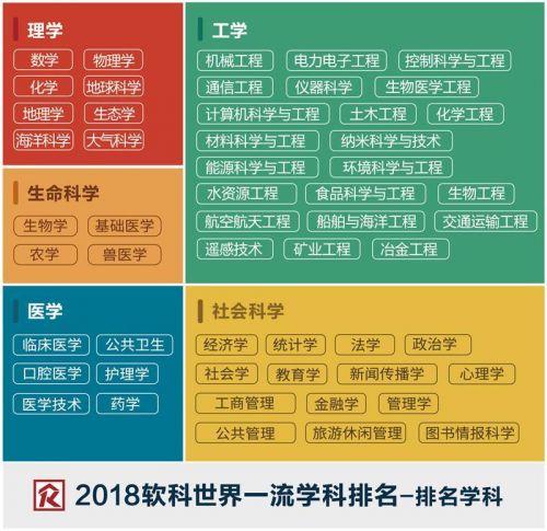 软科2018世界一流学科排名最新完整版查看 中国