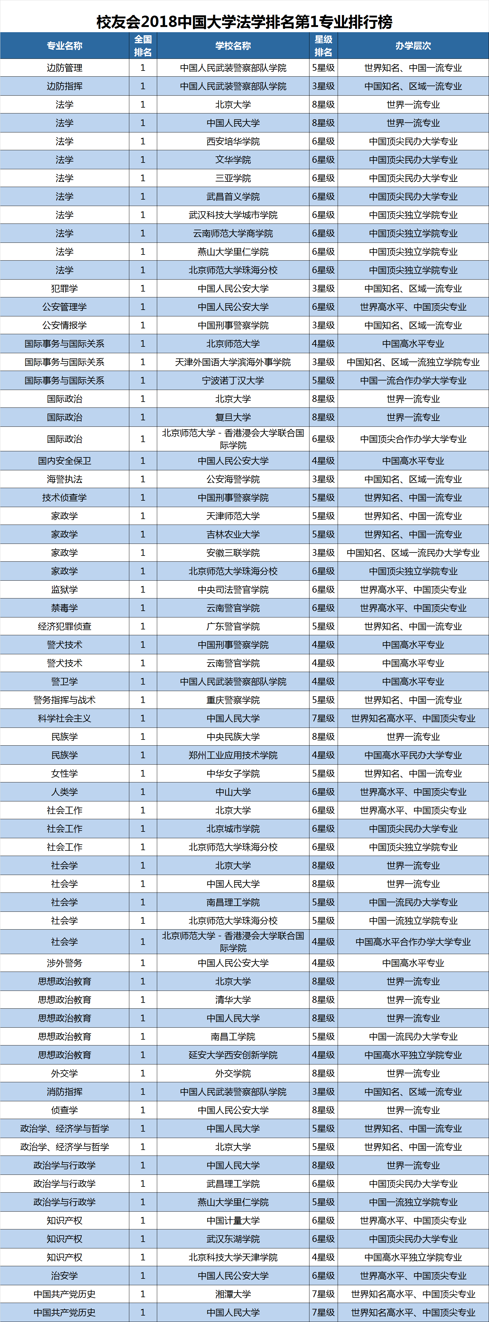 2018中国大学最好学科专业排名，北京大学72个专