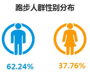 中国在线运动健身用户行为分析：青年男性爱跑