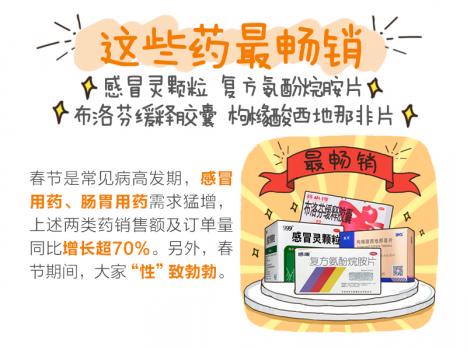 泉源堂发布春节健康到家消费报告 感冒、肠胃用药需求同比增长超70%
