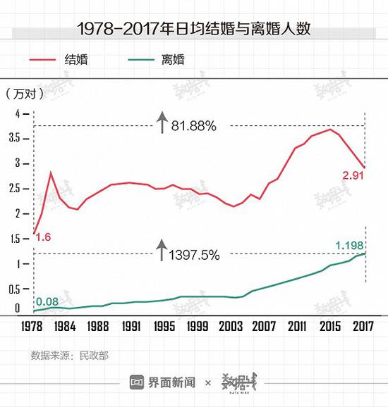 30年婚姻巨变:结婚率减半离婚率涨1倍 上海结婚率最低