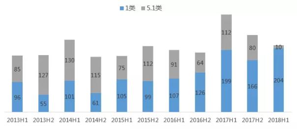 2018上半年中国创新药注册申报分析