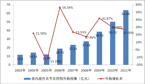 中国类风湿性关节炎药物行业规模分析