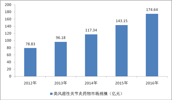 中国类风湿性关节炎药物行业规模分析