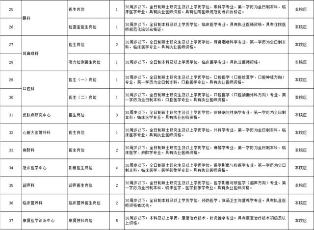 吉林省人民医院招聘工作人员117名！报名时间：