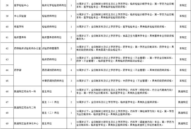 吉林省人民医院招聘工作人员117名！报名时间：