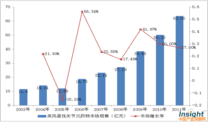 中国类风湿性关节炎药物市场状况（原创）