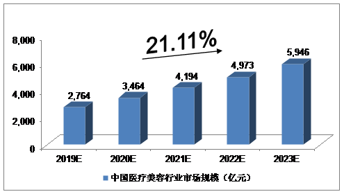 2019-2023年中国医疗美容行业预测分析