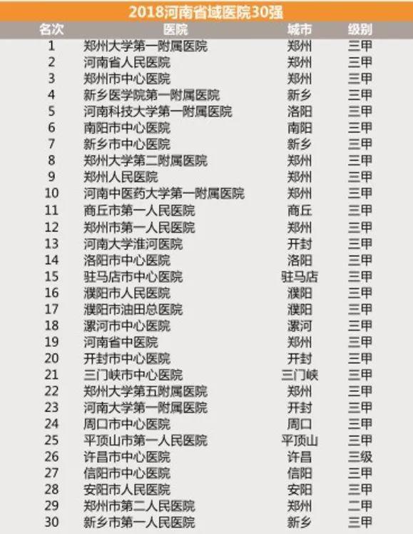 2018河南省医院30强排名出炉，你家附近医院排第几？