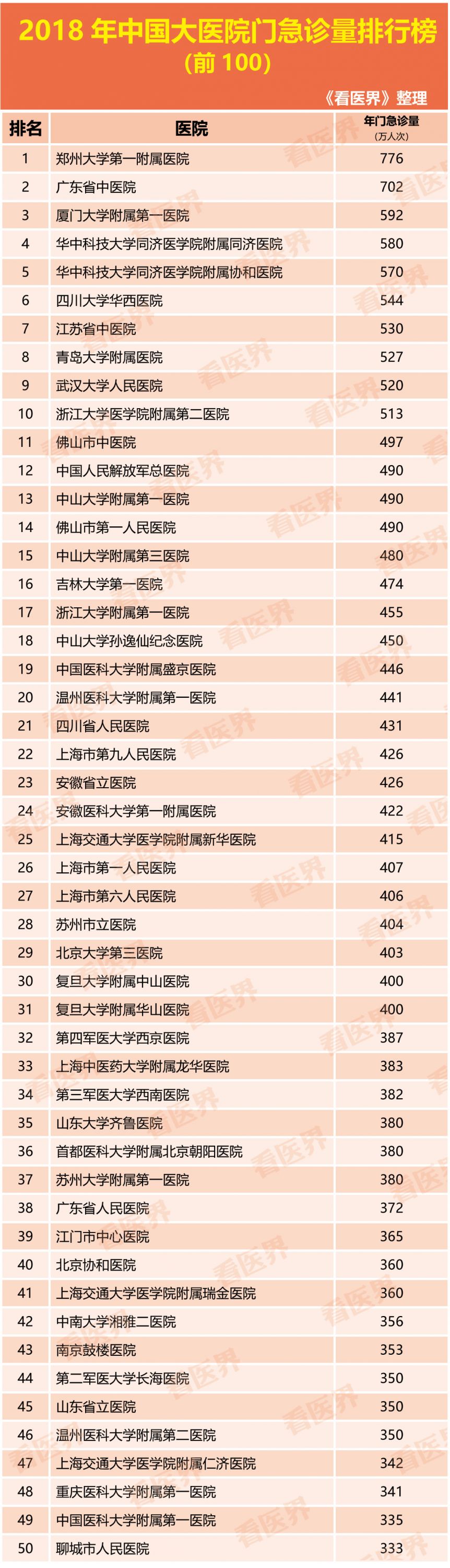 2018中国大医院门诊量排行榜出炉（附名单）