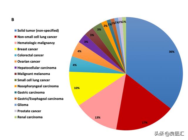 中国抗肿瘤药物研发的挑战与改变：肿瘤学I期临床试验年度报告