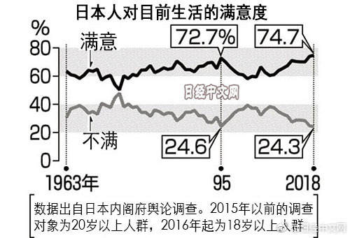 过半日本人对自己的收入满意 最忧虑老年生活规