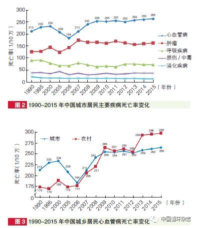 重磅！中国心血管病报告2017发布：我国有2.9亿心