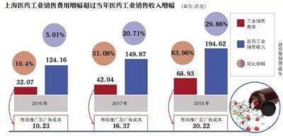 上海医药销售费用逾百亿 扣非净利润连续负增长