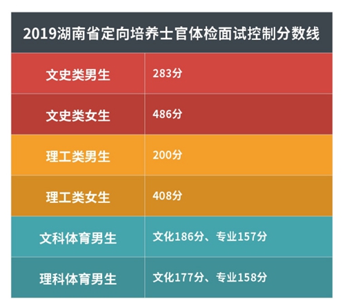 2019湖南省定向培养士官体检面试控制分数线