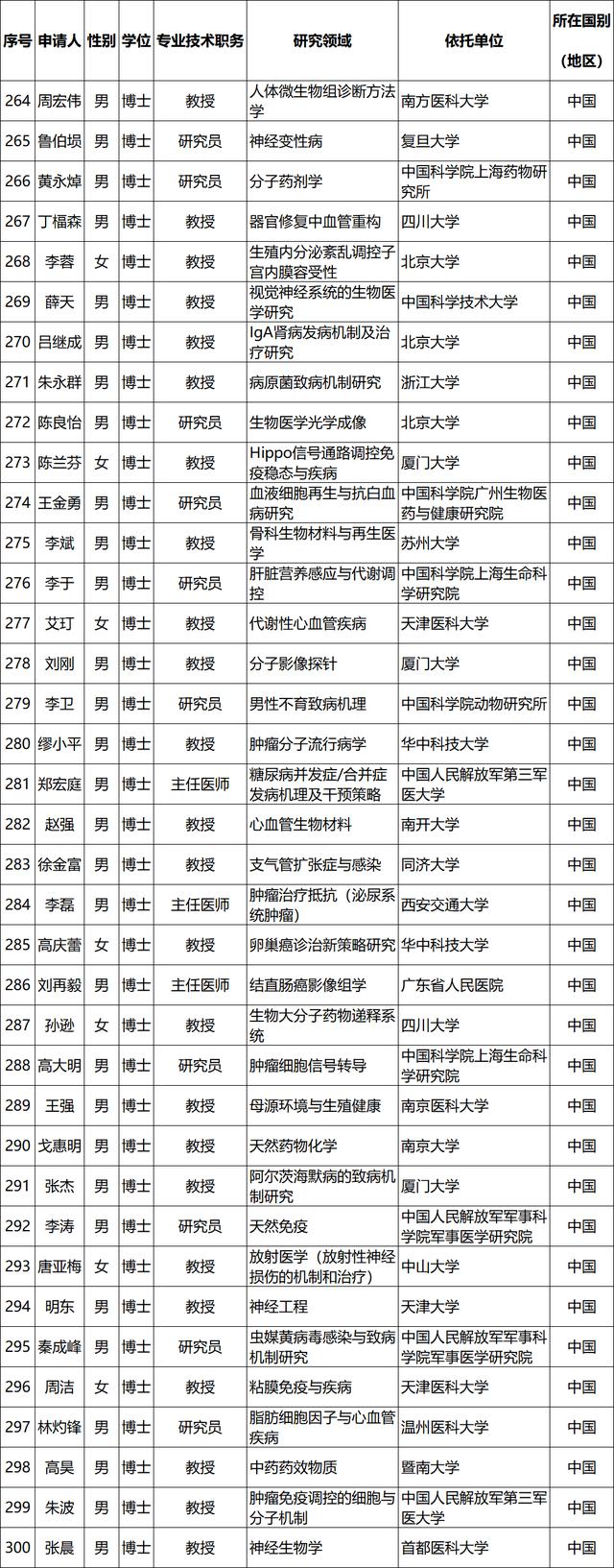 2019年国家杰青获得者名单公布 生物医药领域38人入选