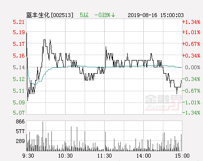快讯：蓝丰生化涨停  报于7.59元