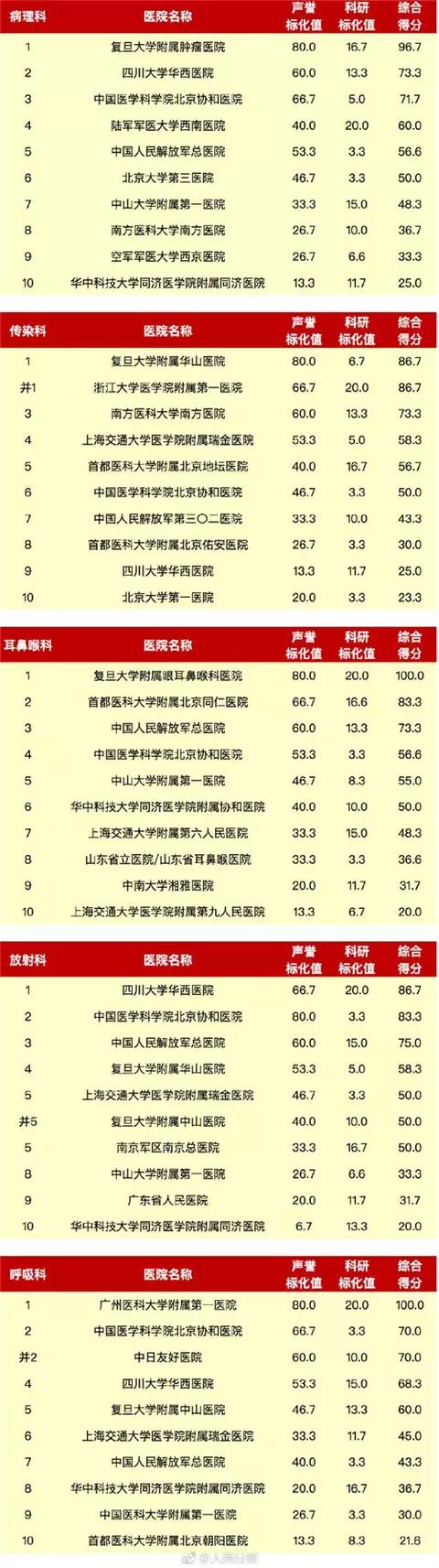 最新中国医院综合排行榜出炉 云南仅有这家医院上榜
