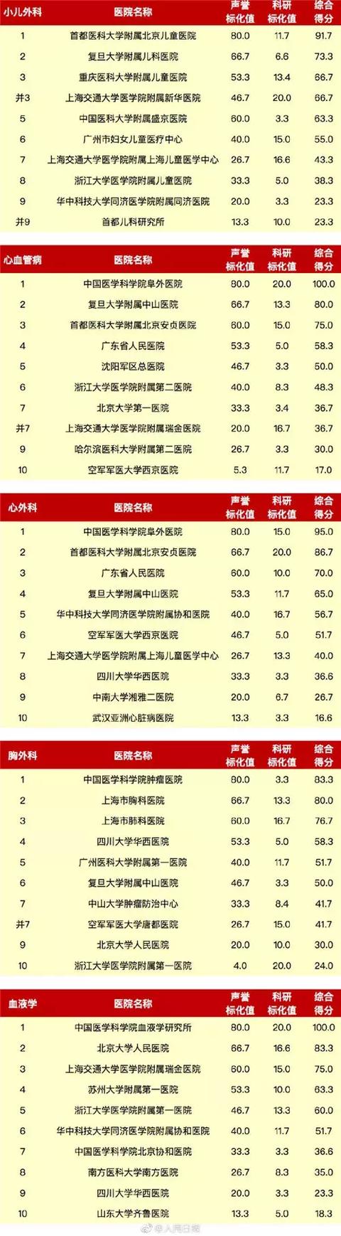 最新中国医院综合排行榜出炉 云南仅有这家医院上榜