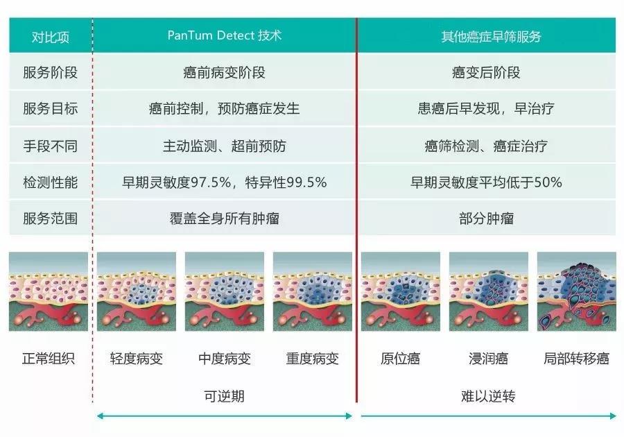 PanTum Detect技术与其他检测服务效果对比