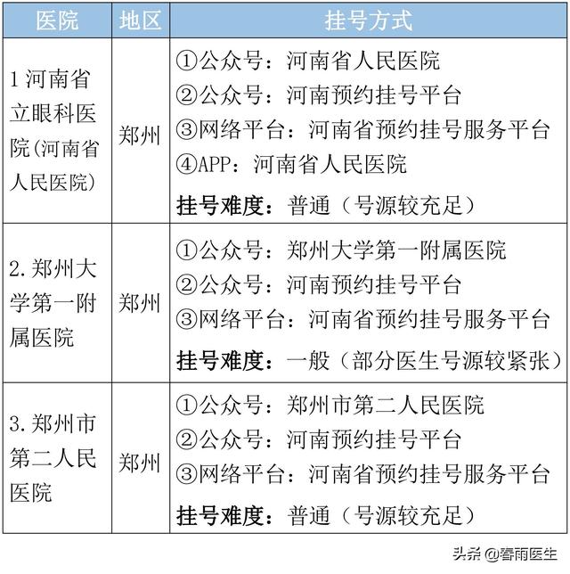 河南省顶级医院名单，各专科最好的医院、挂号方式都在这里
