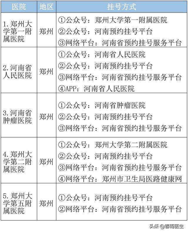 河南省顶级医院名单，各专科最好的医院、挂号方式都在这里