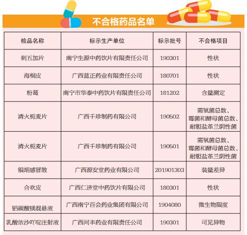 广西公布2019第6期药品质量公告清火栀麦片等9批次药品被检出不合格