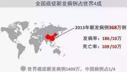 2018年中国最新癌症数据！