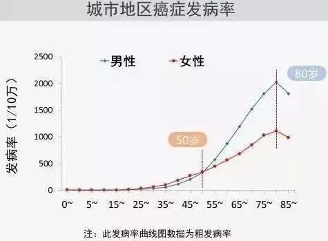 2018年中国最新癌症数据！