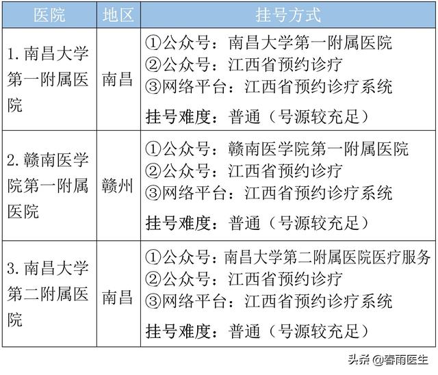 江西省最好医院排名发布，排名第一又是ta